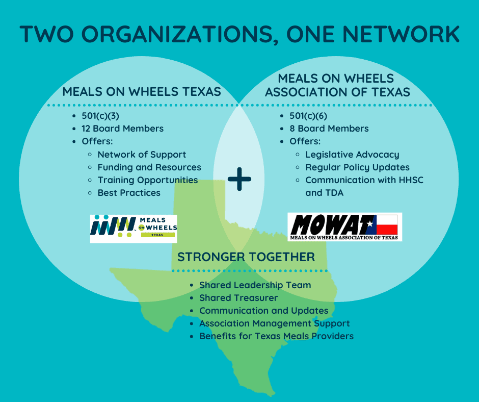 2021 MOWT+MOWAT - Two Organizations, One Network 2021 MOWT+MOWAT - Two Organizations, One Network