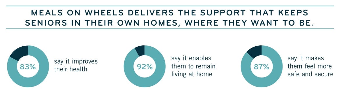 Meals on Wheels fact sheet