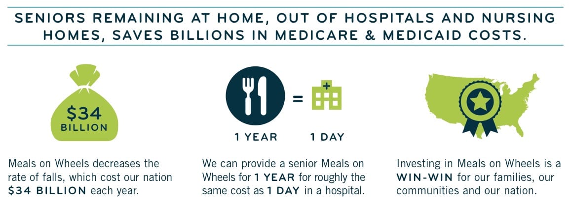 Meals on Wheels fact sheet