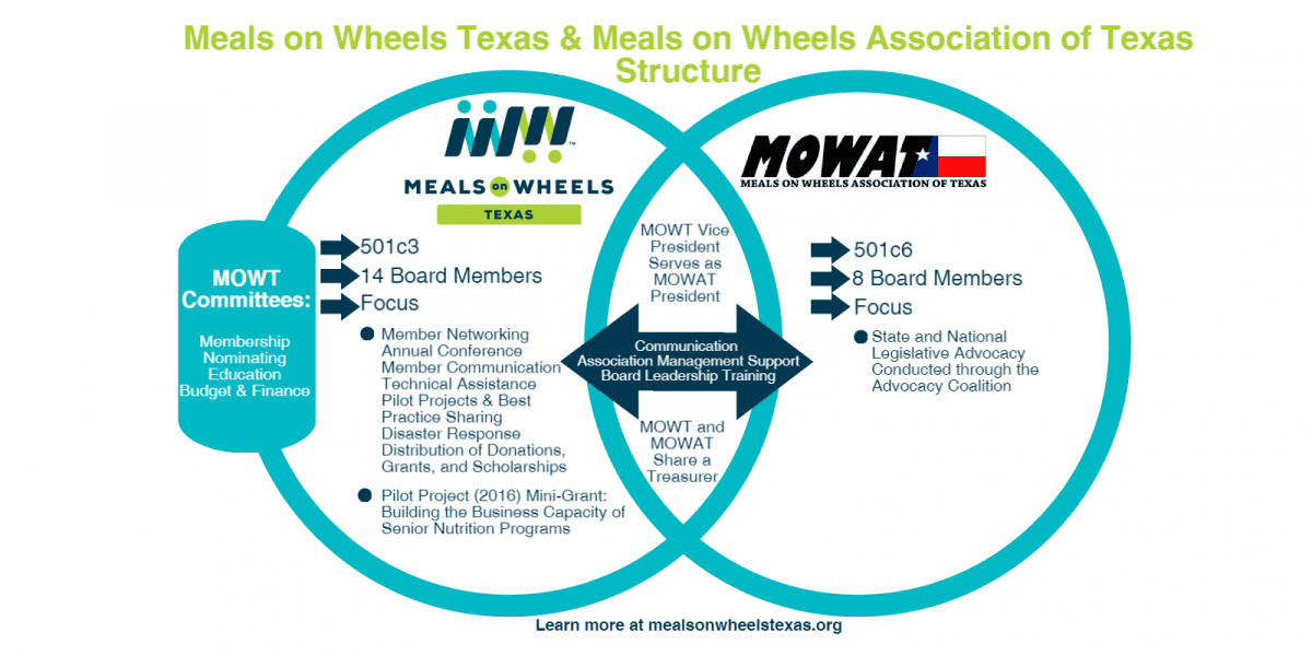 Meals on Wheels Texas and Meals on Wheels Association of Texas structure diagram